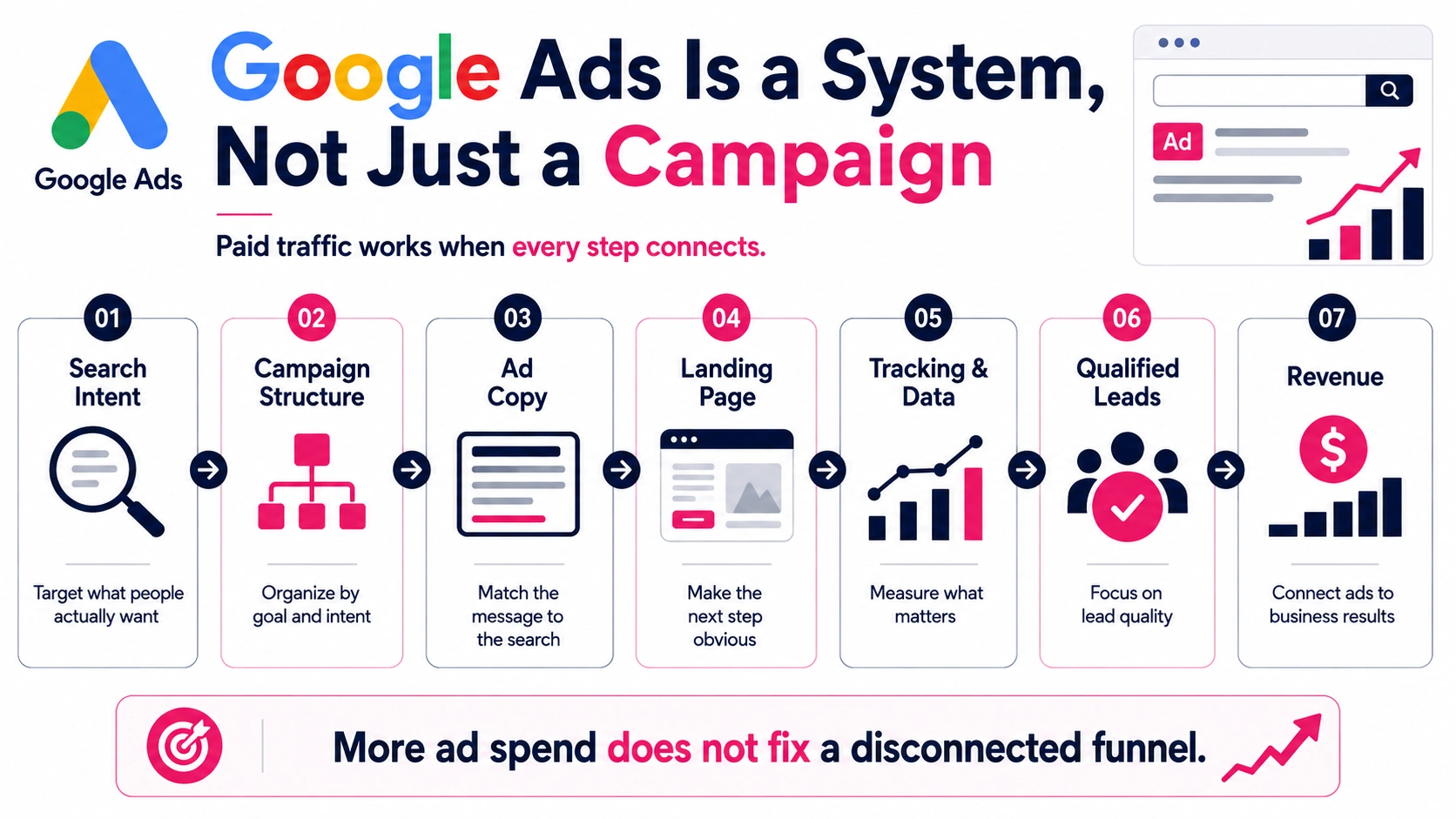Google ads is a system, Not just a campaign