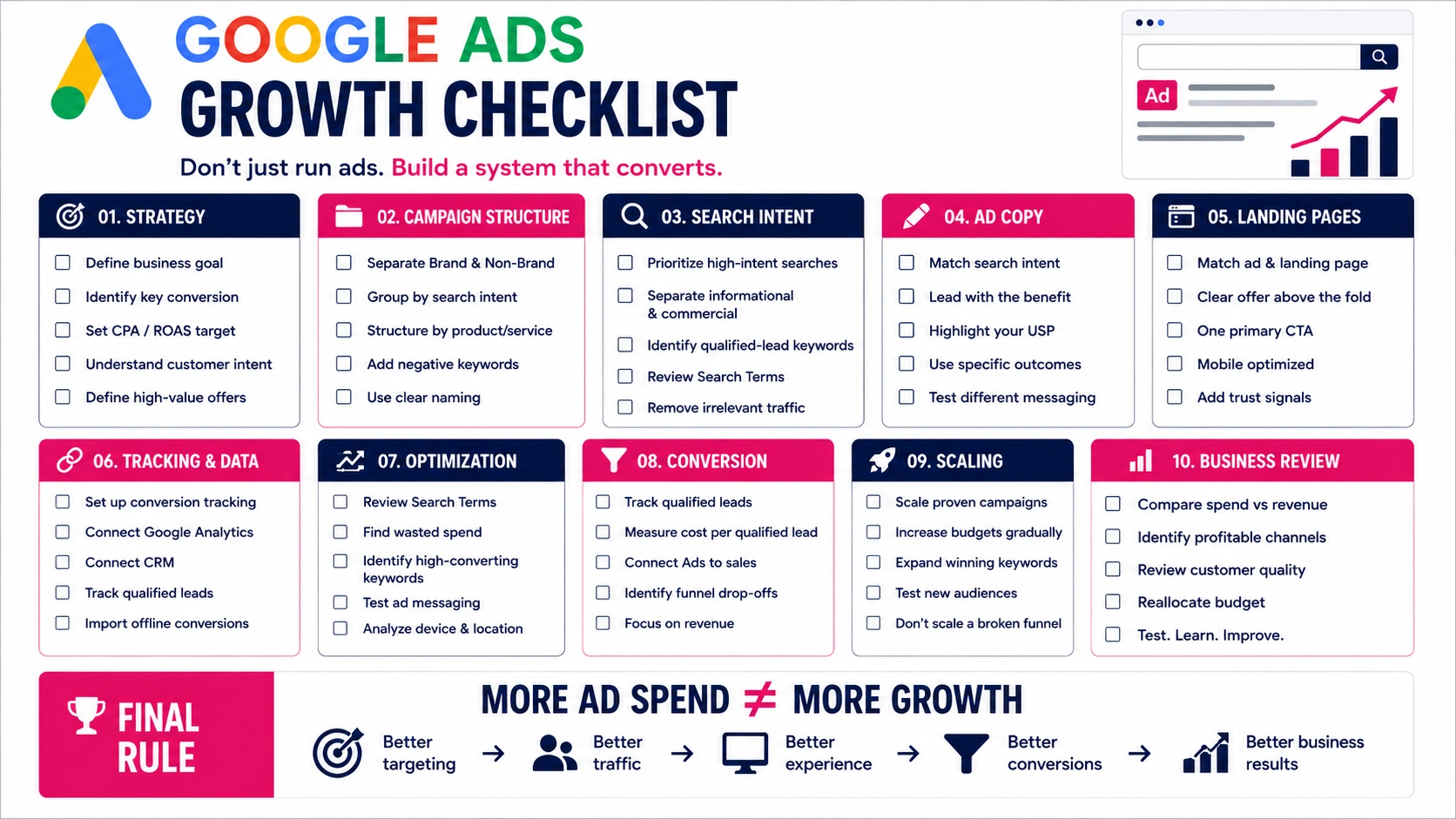 Google Ads Growth Checklist: From Clicks to Revenue