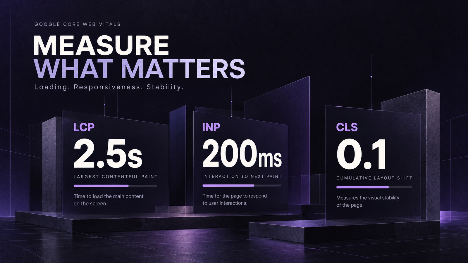 Minimal dark-purple infographic illustrating Google's Core Web Vitals thresholds for website performance: LCP 2.5s, INP 200ms, and CLS 0.1.