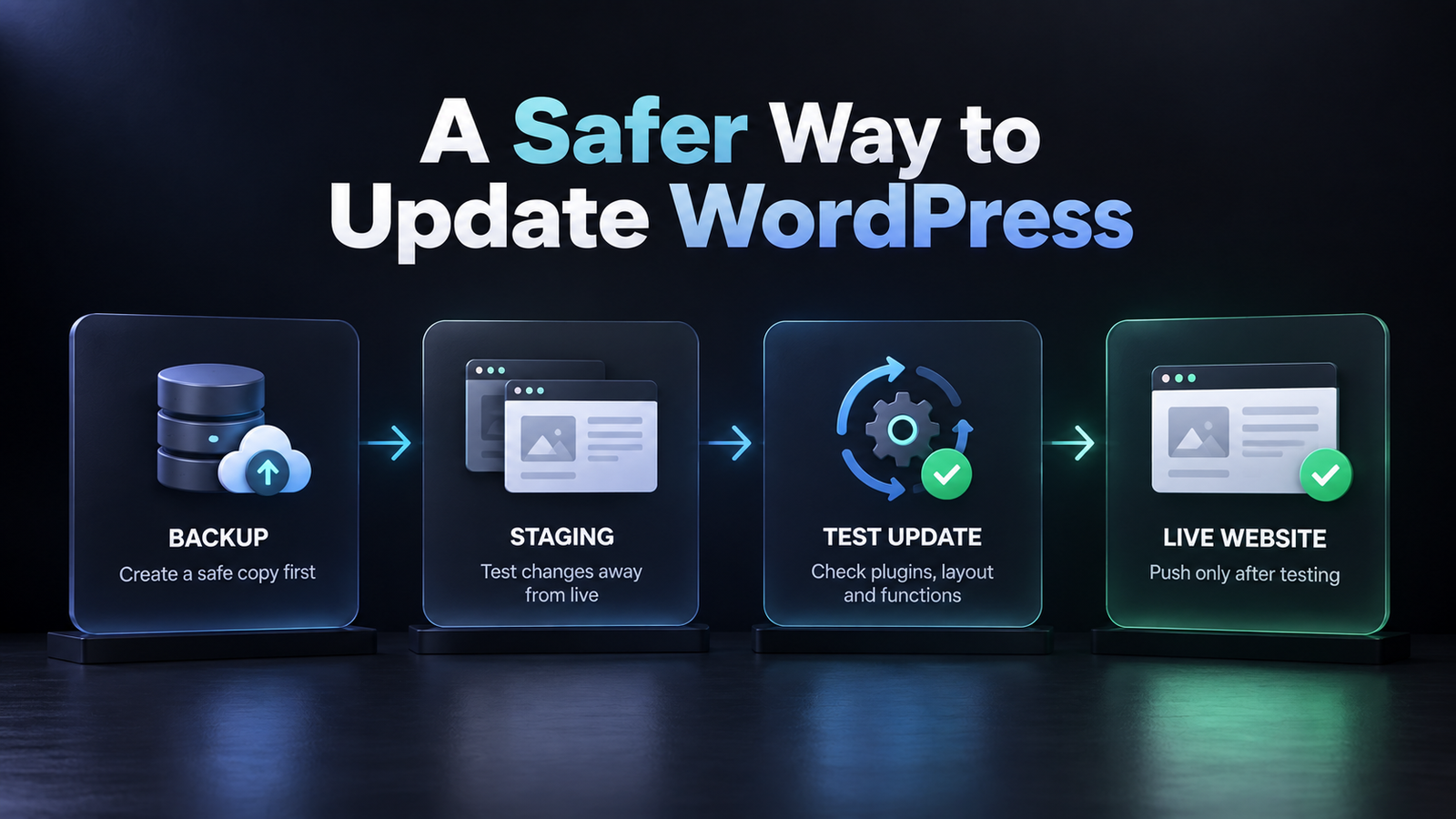 WordPress maintenance workflow showing backup, staging, test update, and live website steps in a dark infographic layout.