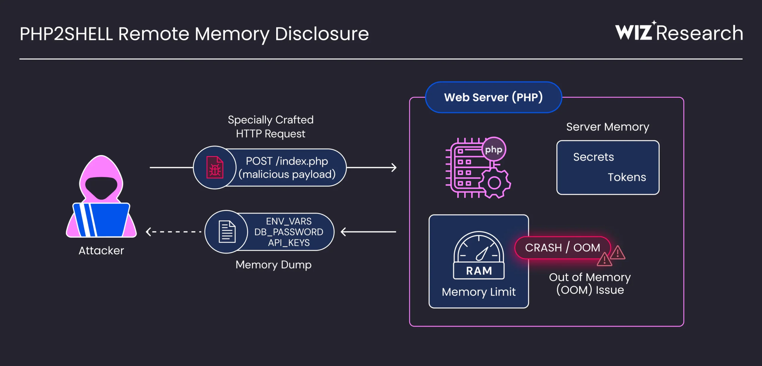 How a crafted request may trigger a PHP memory-handling issue and expose sensitive information.