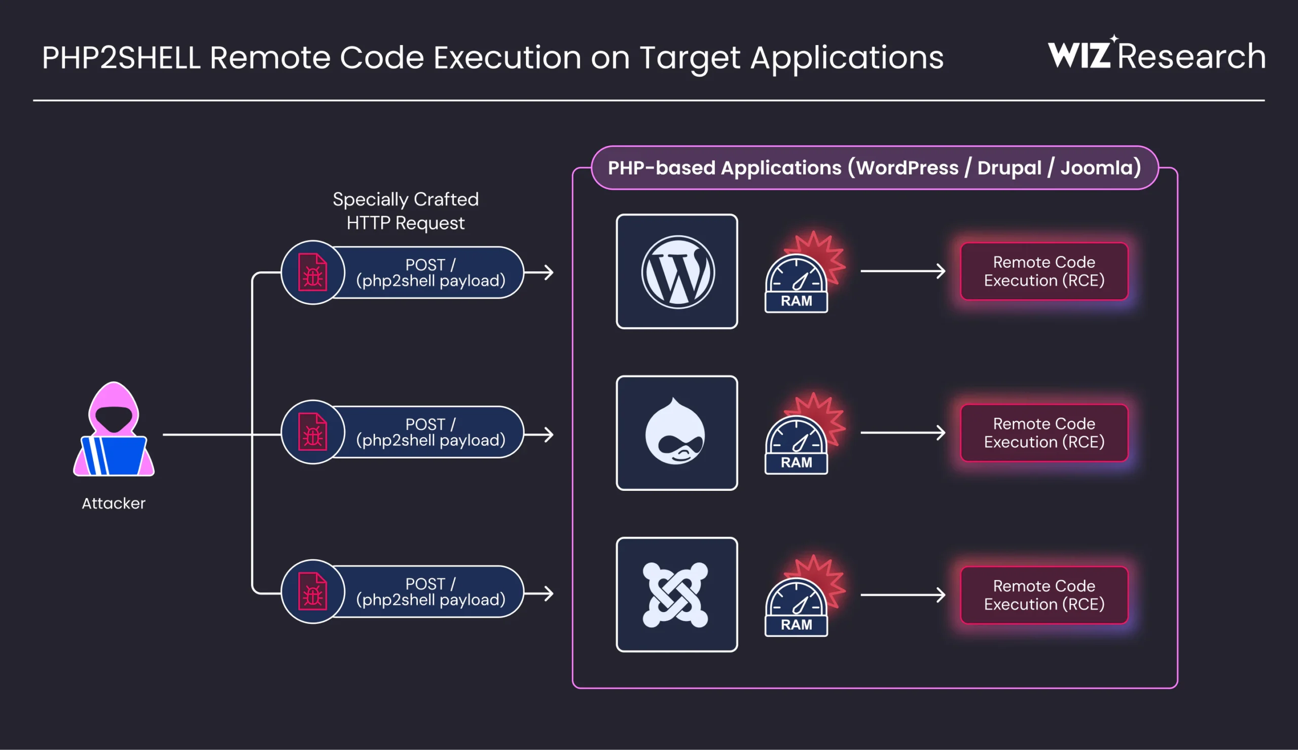 Wiz Research demonstrates how PHP2Shell can enable remote code execution across WordPress, Drupal, and Joomla.