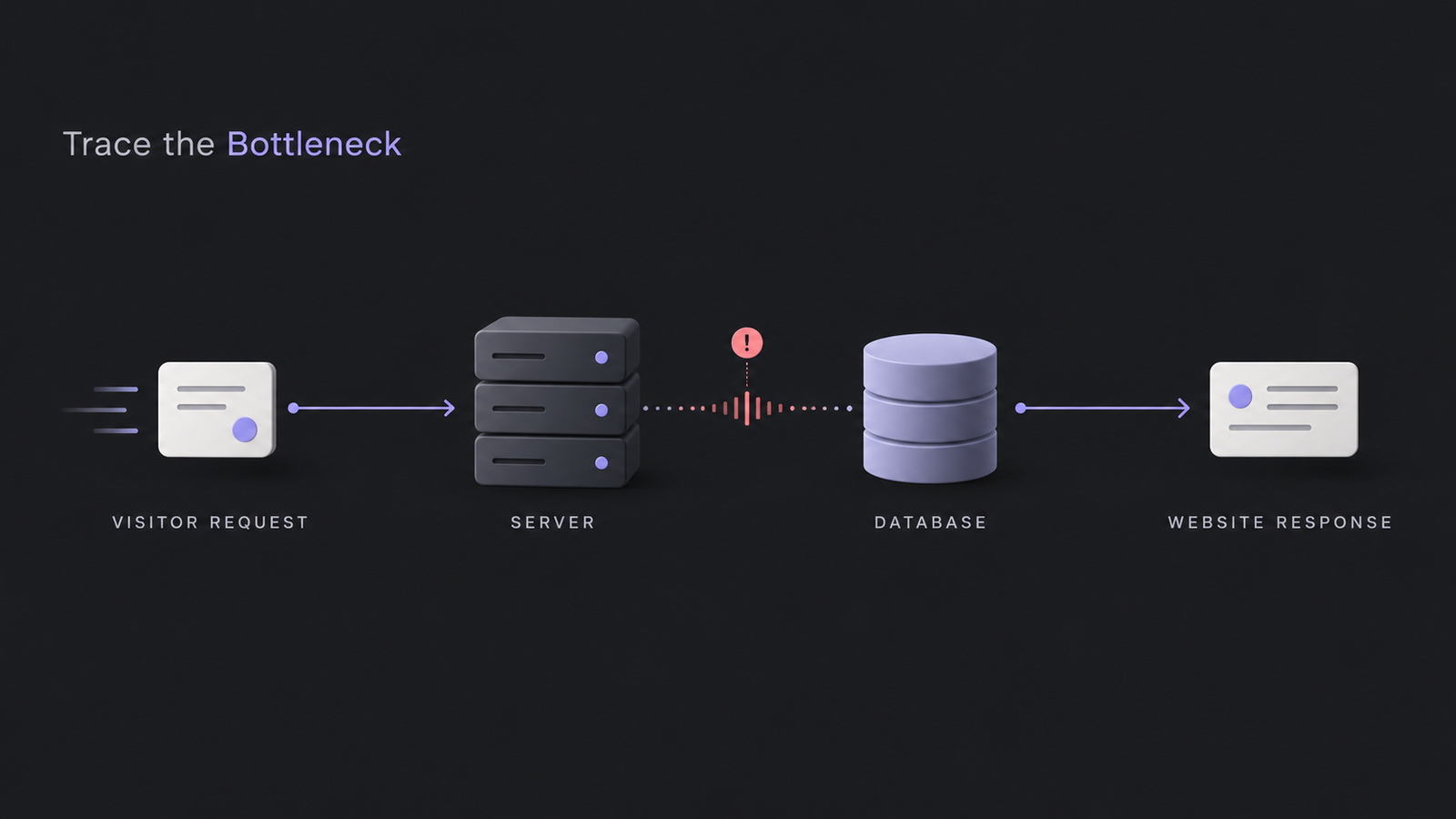 Diagram showing a WordPress website request moving from visitor to server and database, with a highlighted bottleneck before the website response.